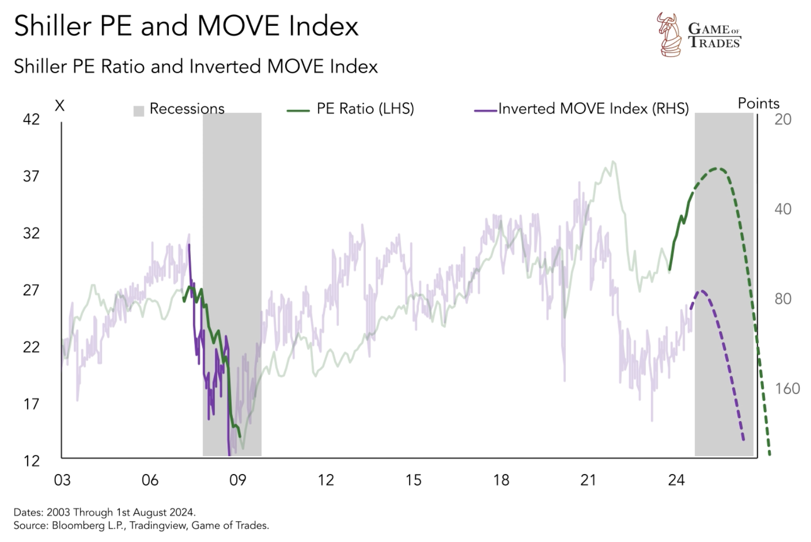 Shiller PE and MOVE Index