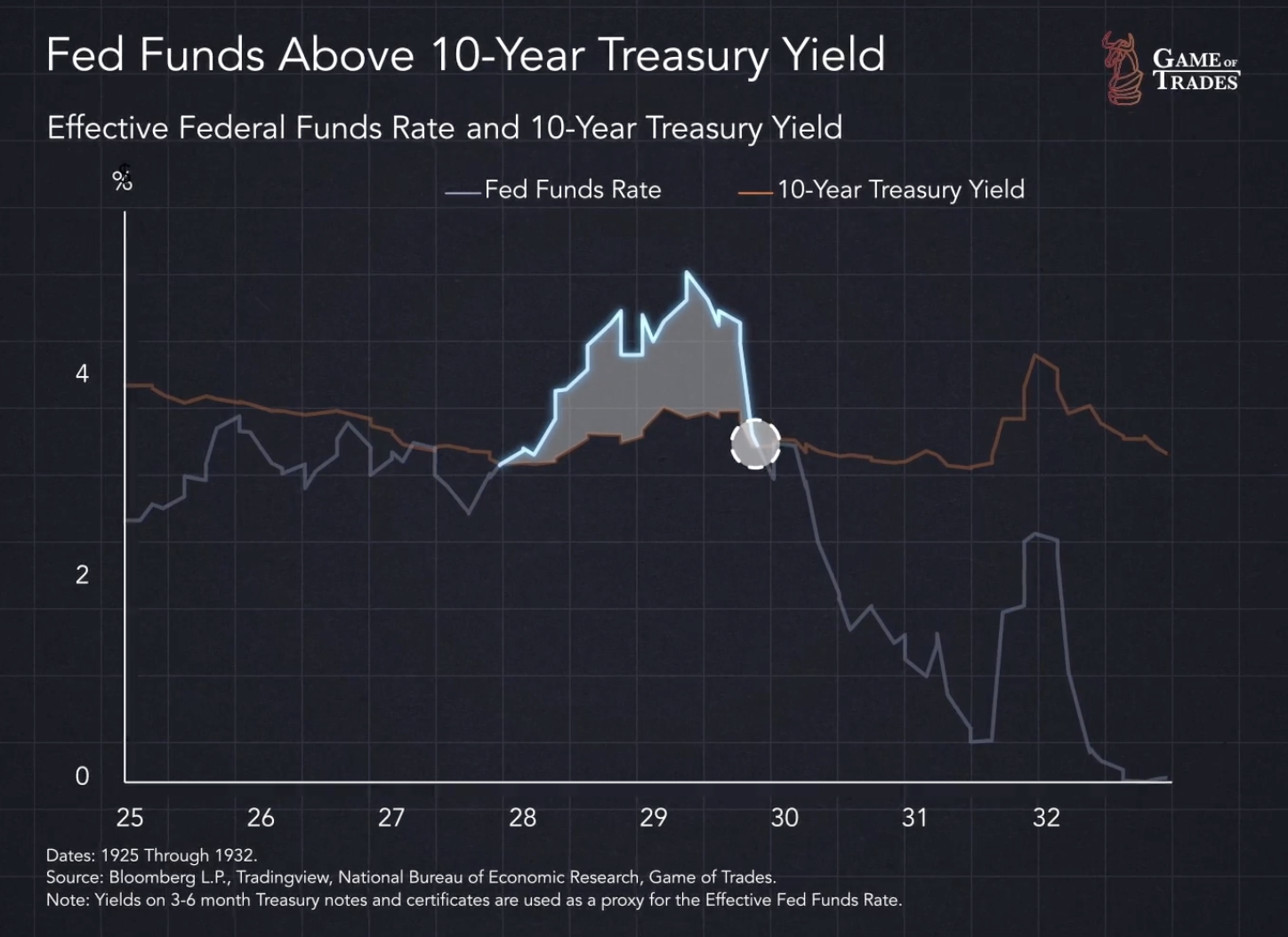 Fed Funds Above 10-Year Treasury Yield