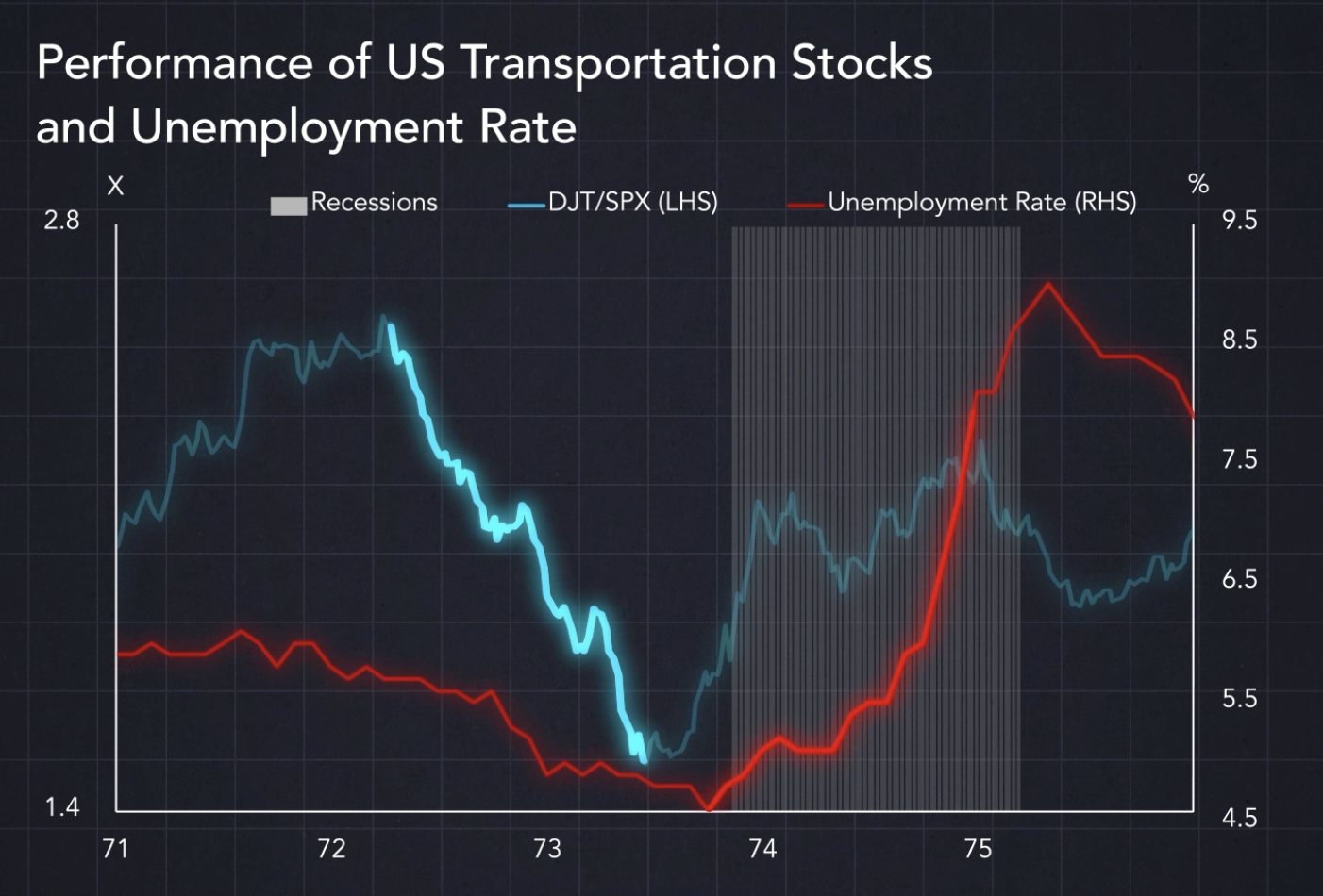 Performance of US Transporation Stocks and Unemployment Rate