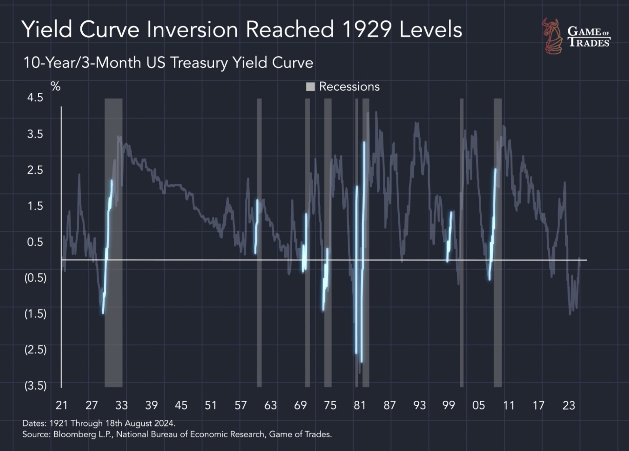 Yield Curve Inversion 1929 data