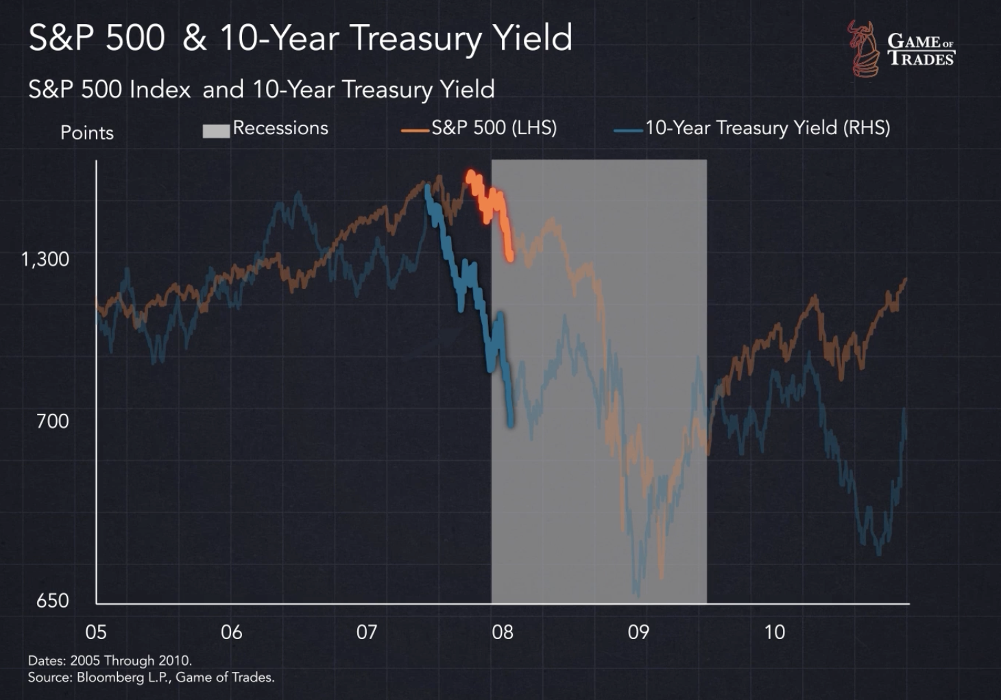 S&P 500 