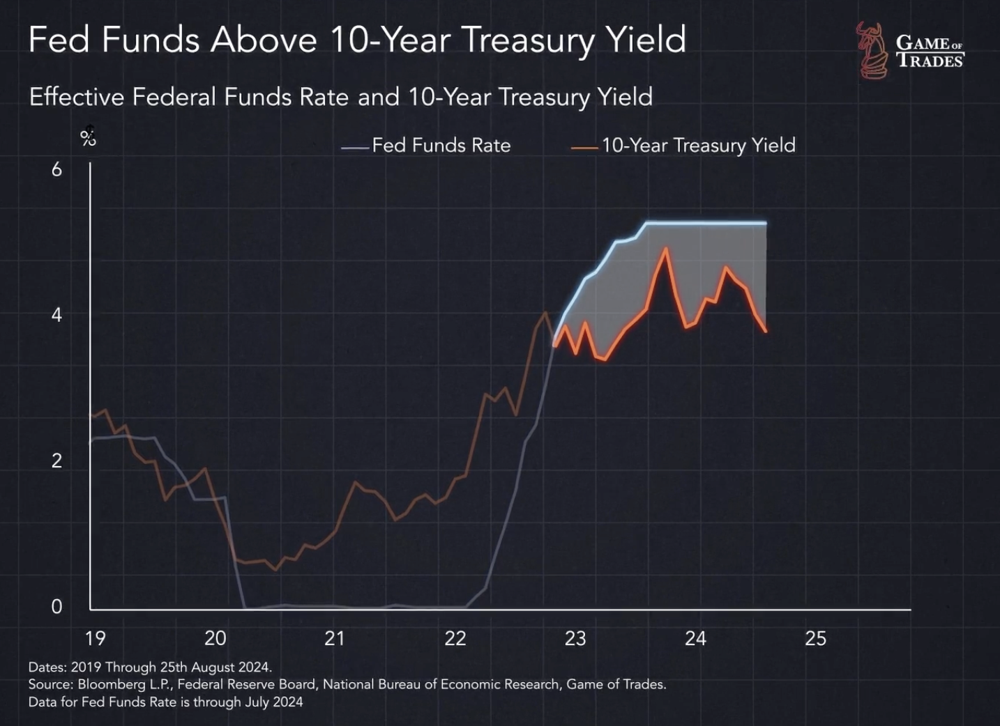 Fed Funds Above 10-Year Treasury Yield