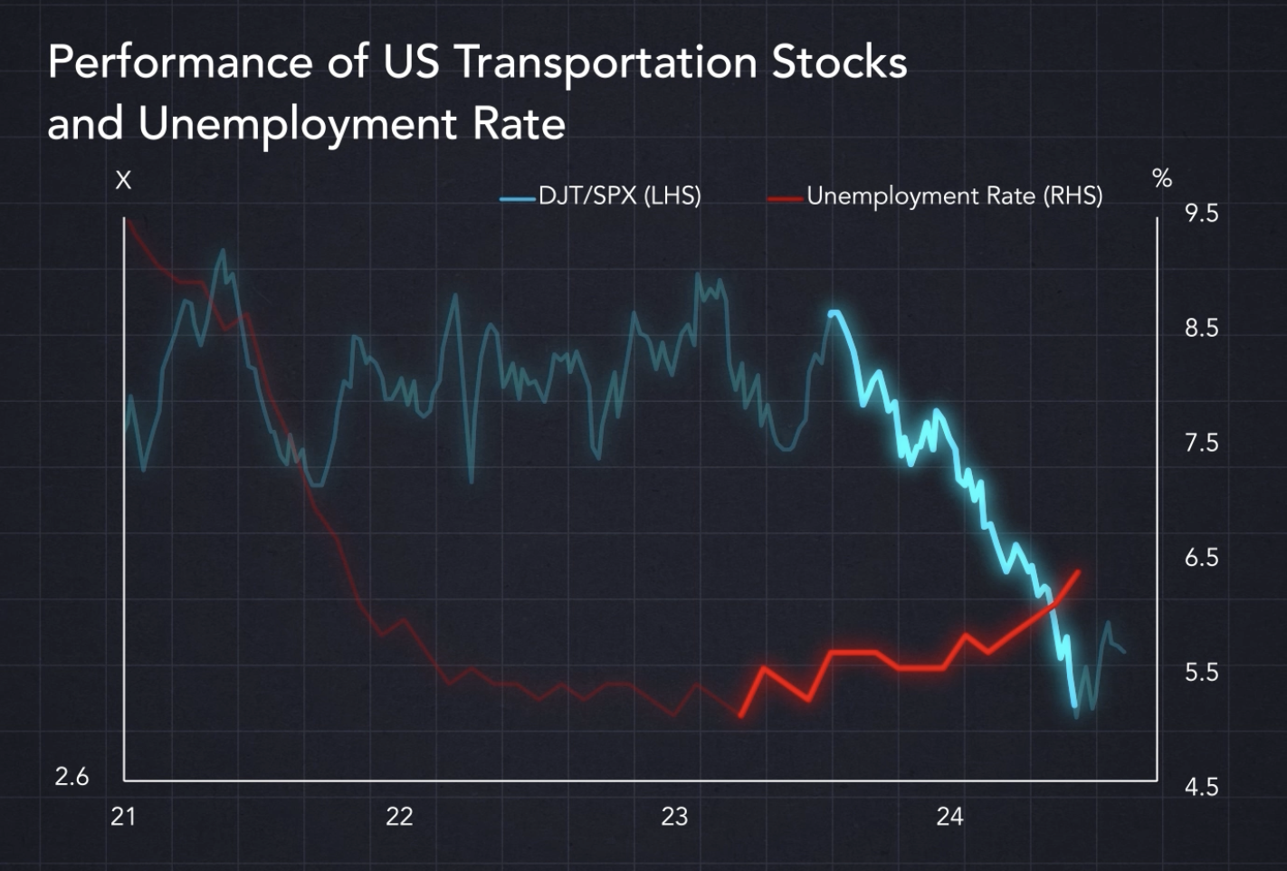 Performance of US Transportation Stocks and Unemployment Rate