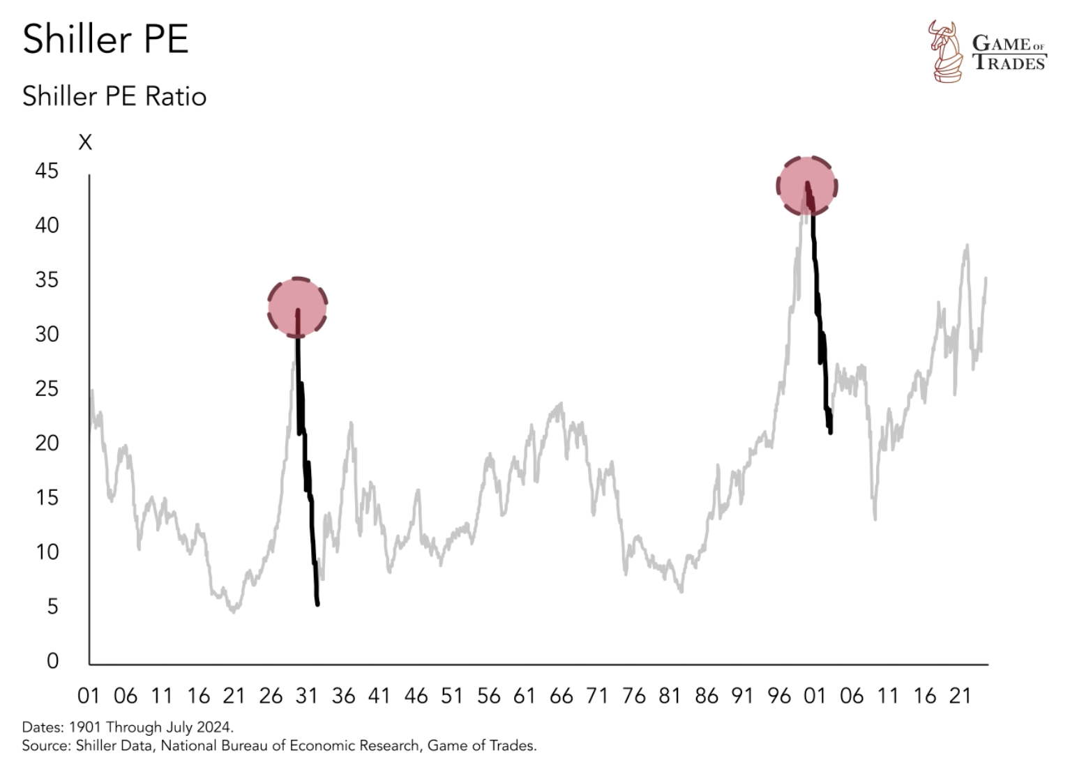 Shiller PE