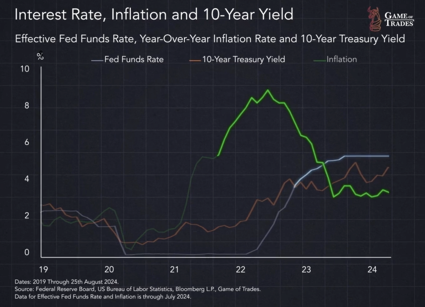 Interest Rate, Inflation and 10 - Year Yield