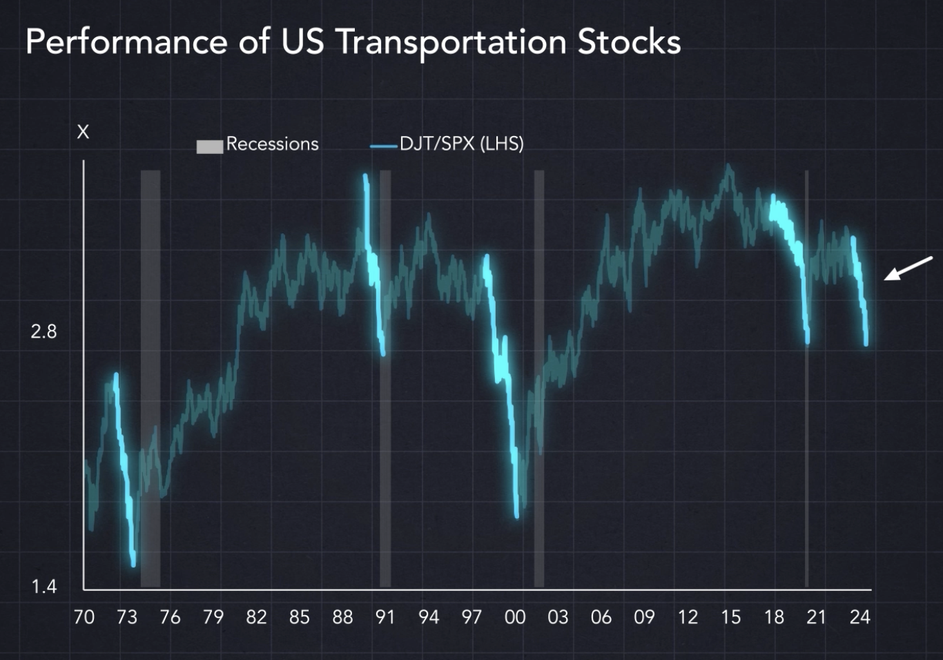 Performance of US Transportation Stocks