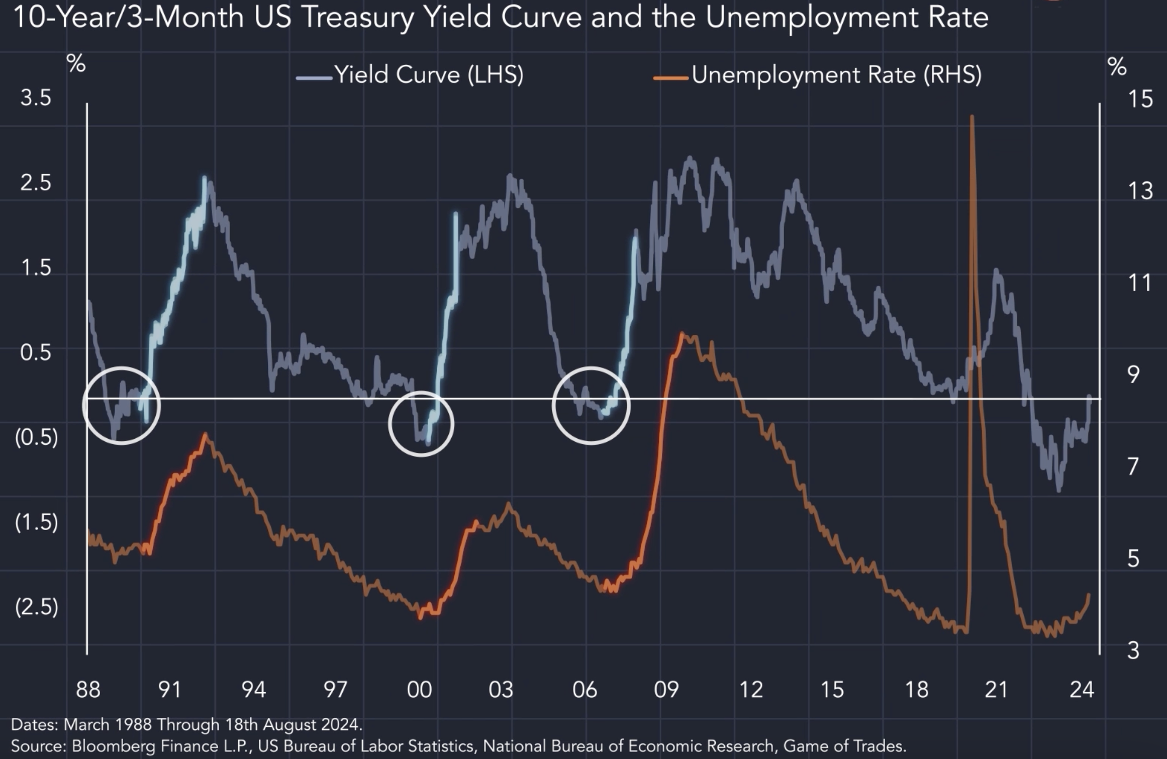 10-year/3-month US Treasury Yield Curve and the Unemployment Rate