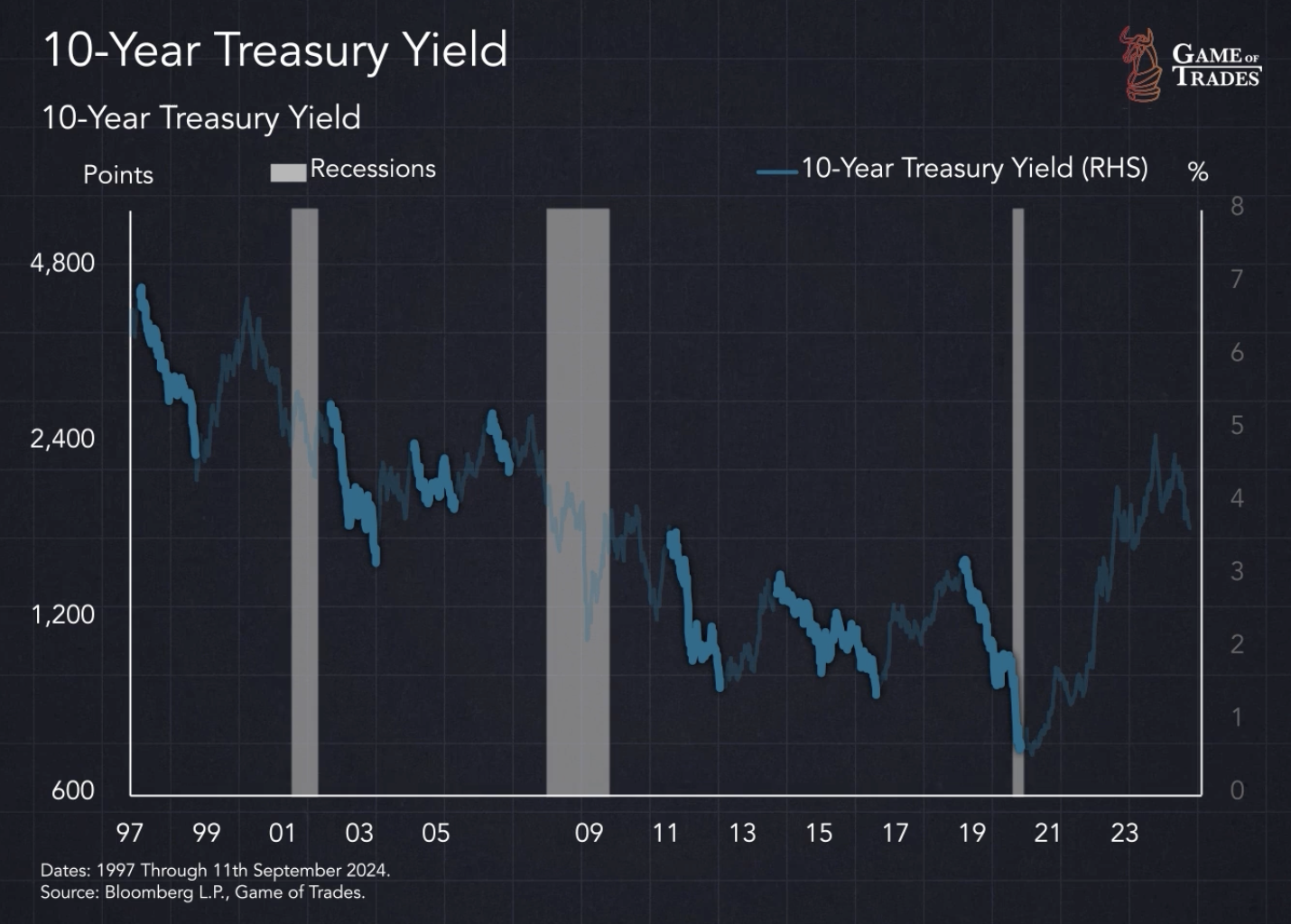 10 - Year Treasury Yield