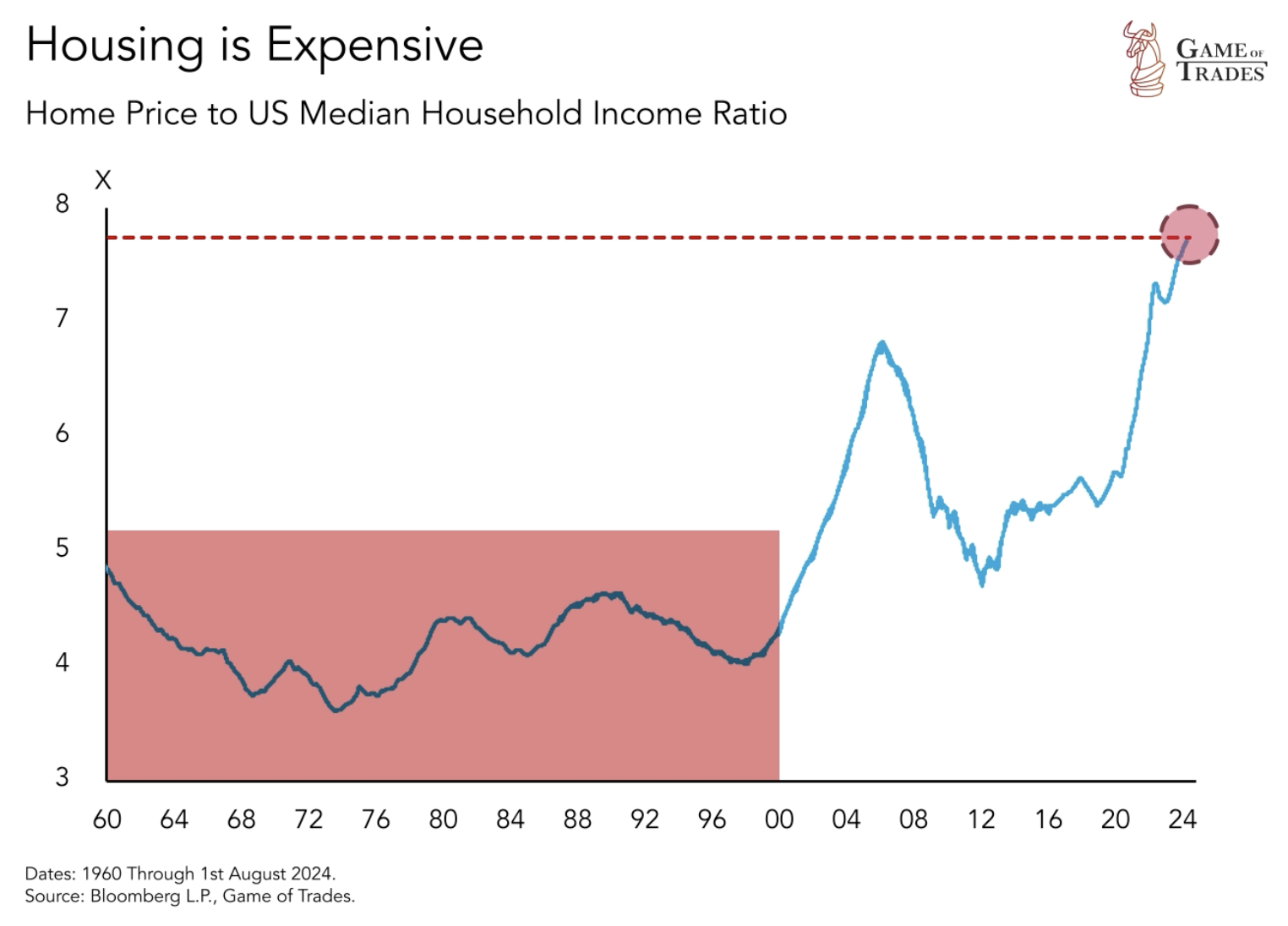 Housing is Expensive