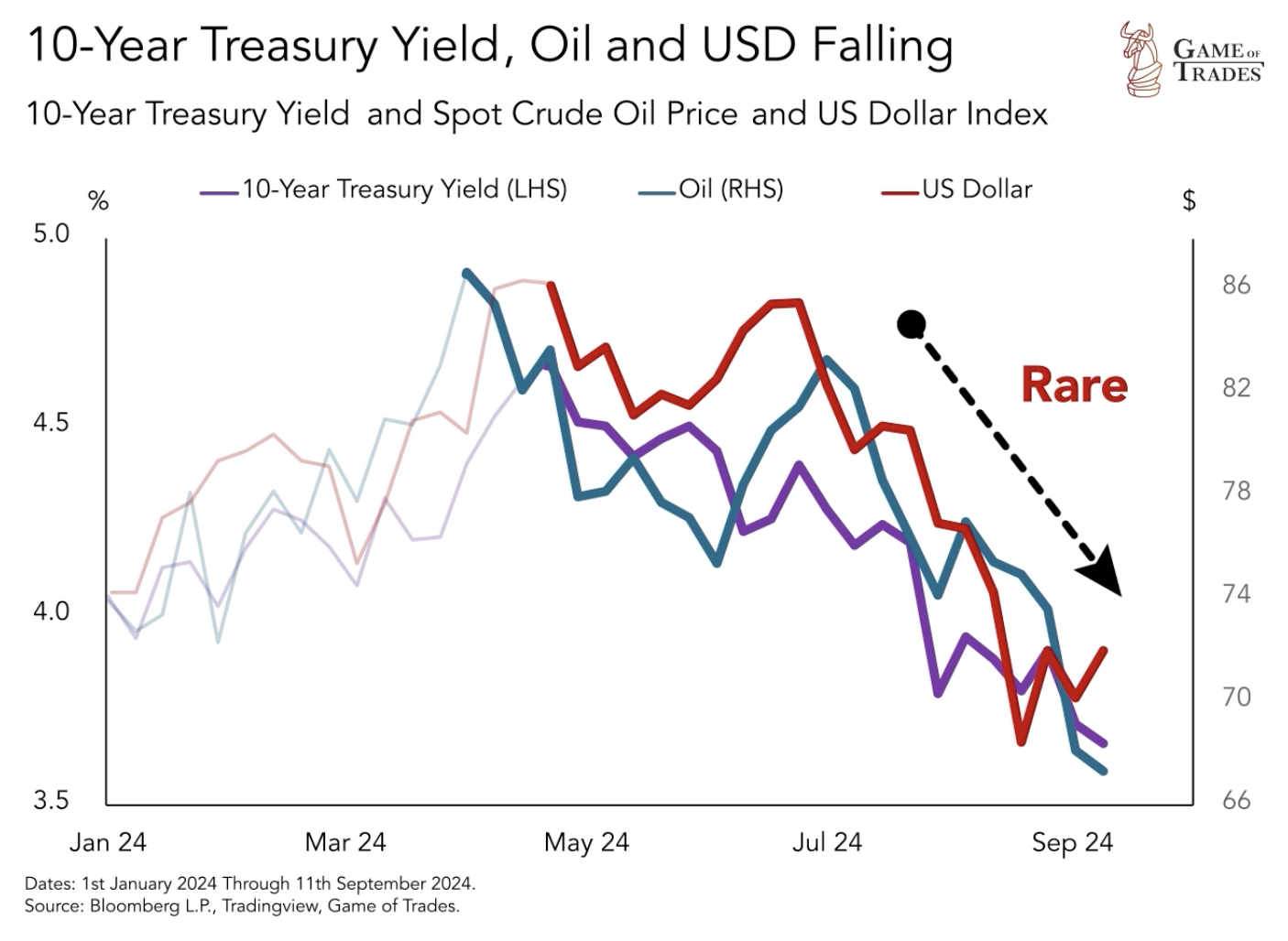 10-Year Treasury Yield