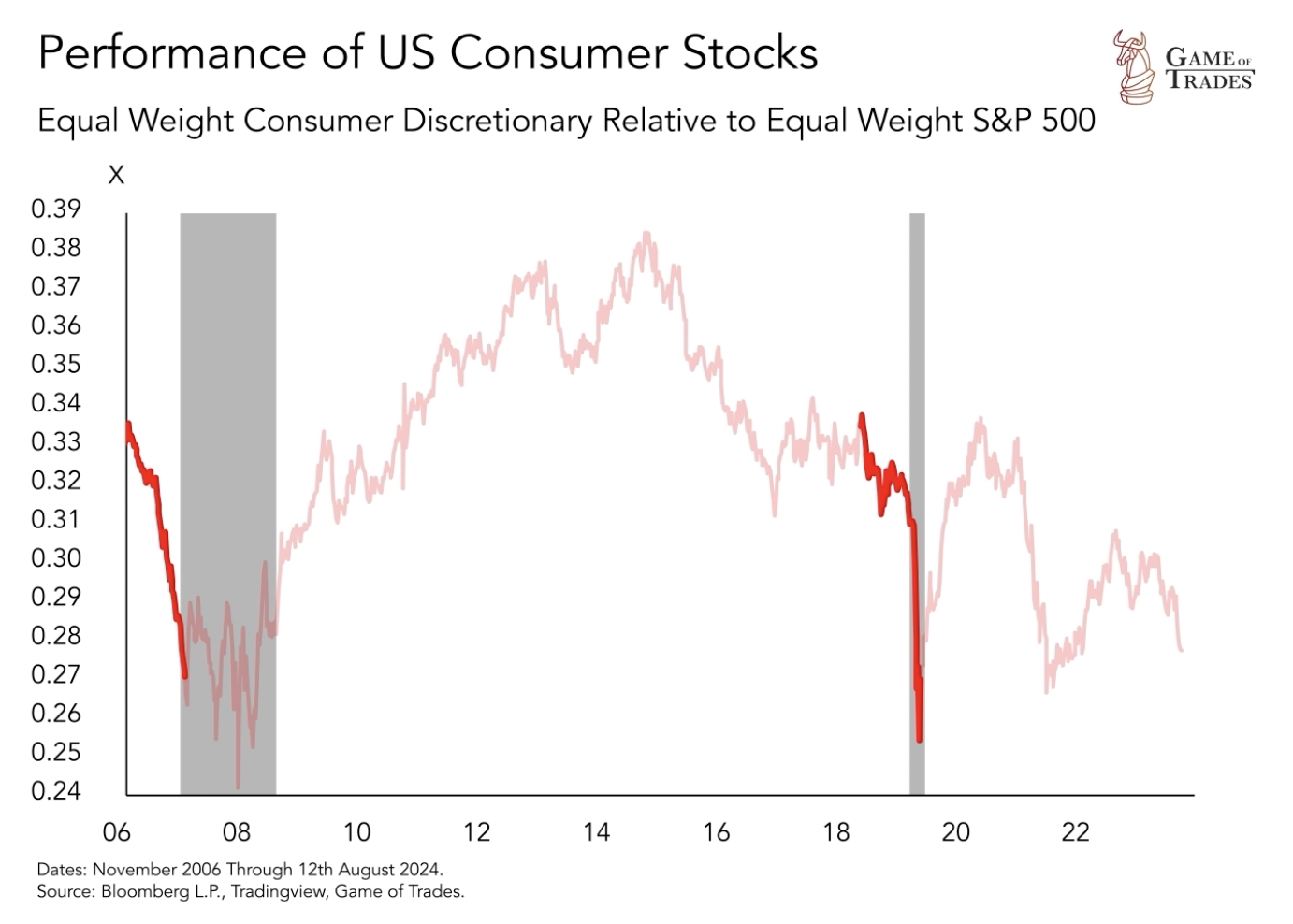 Performance of US Consumer Stocks