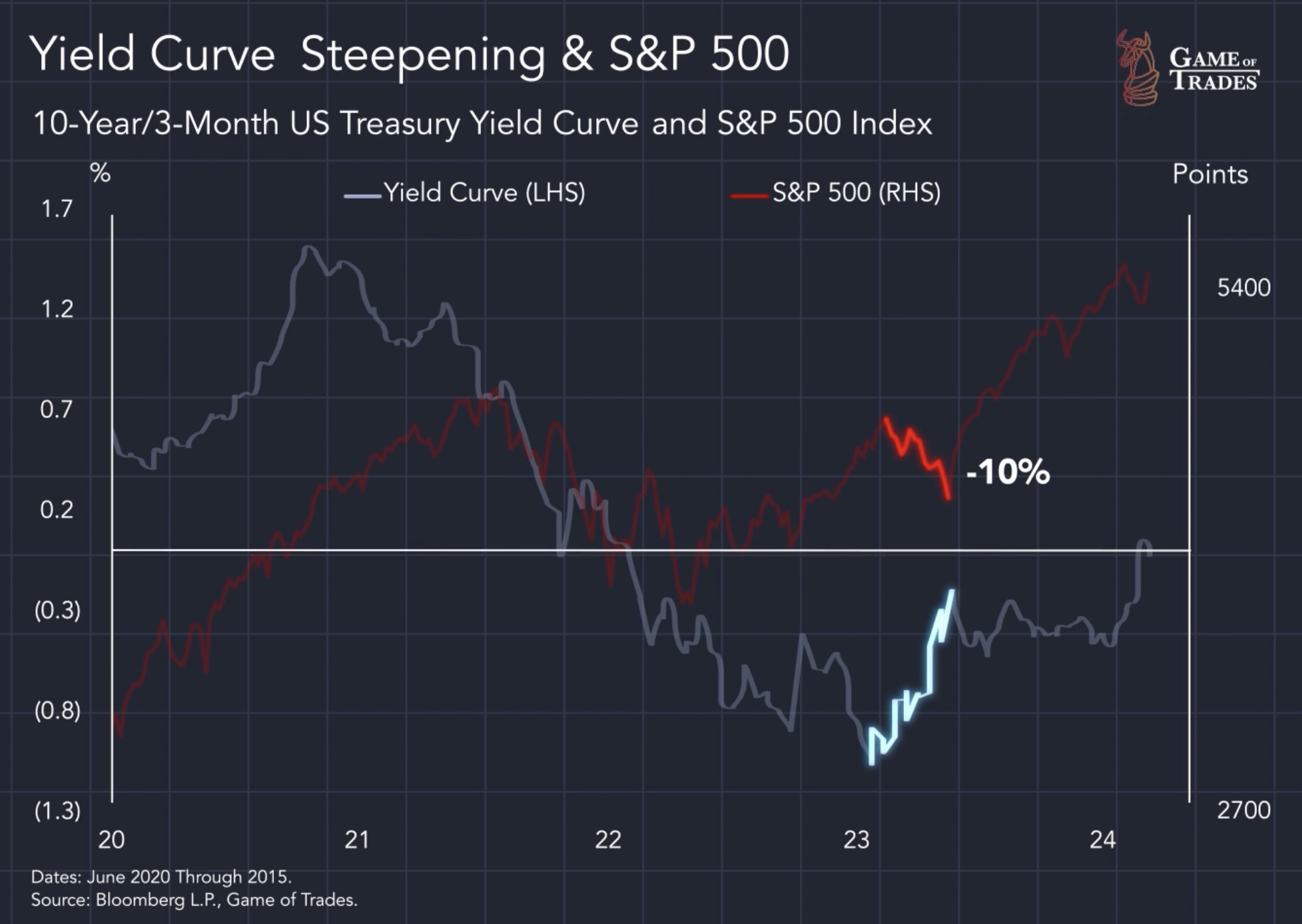 Yield Curve Steepening & S&P 500