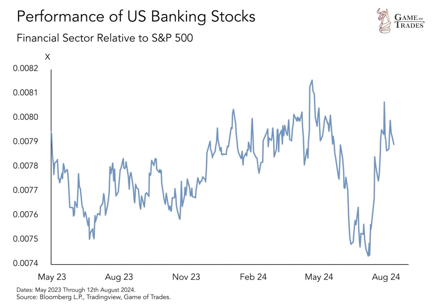 Performance of US Banking Stocks