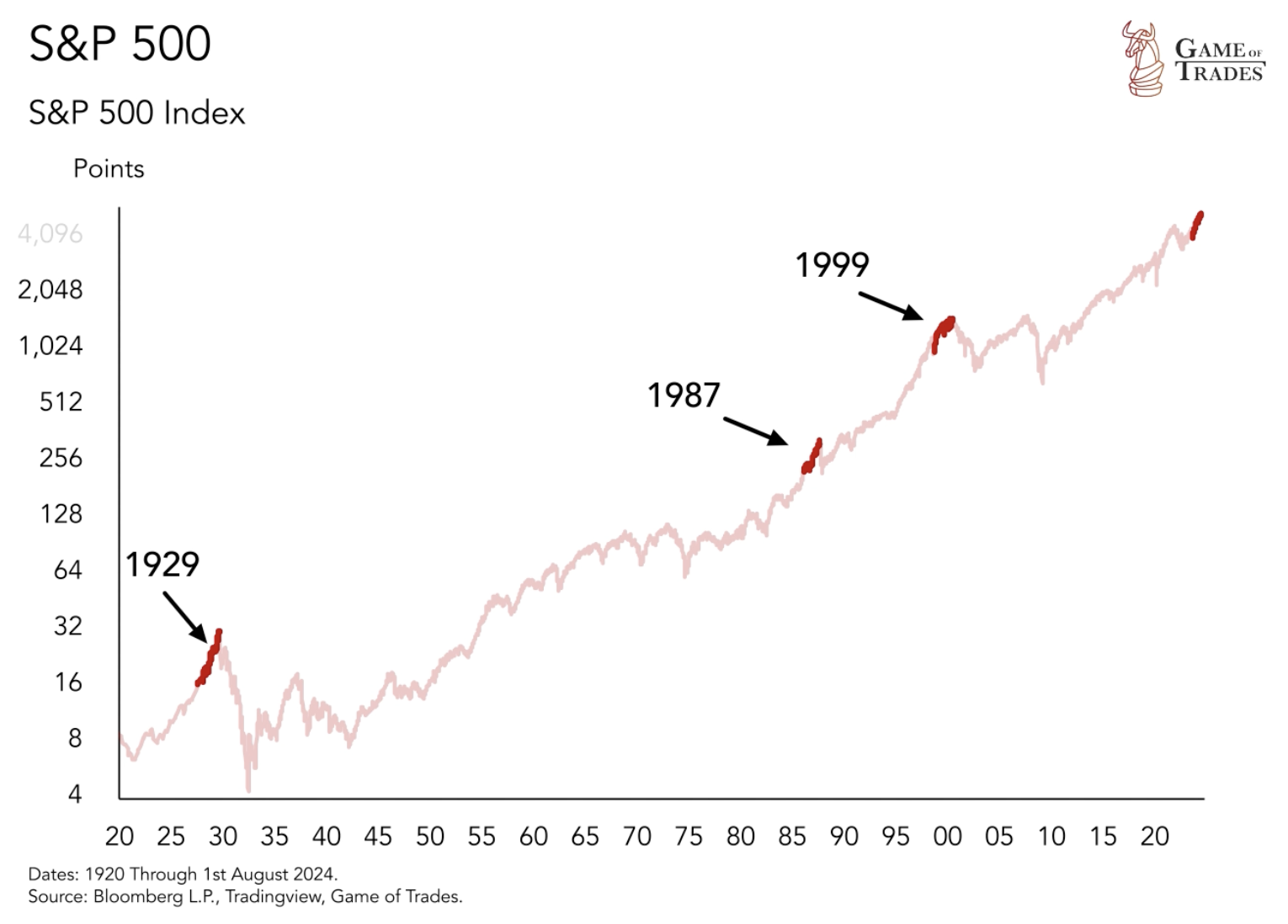 S&P 500 Index