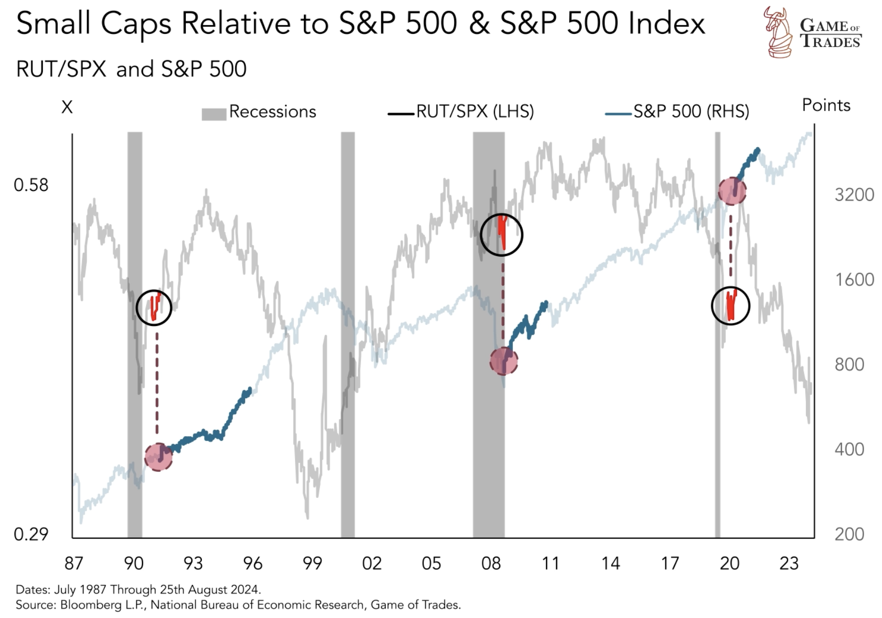 Small Caps Relative to S&P 500 & S&P 500 Index