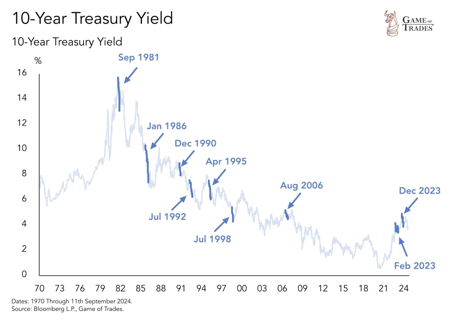 10-Year Treasury Yield