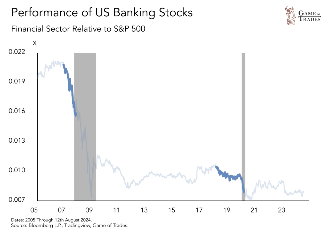 Performance of US Banking Stocks