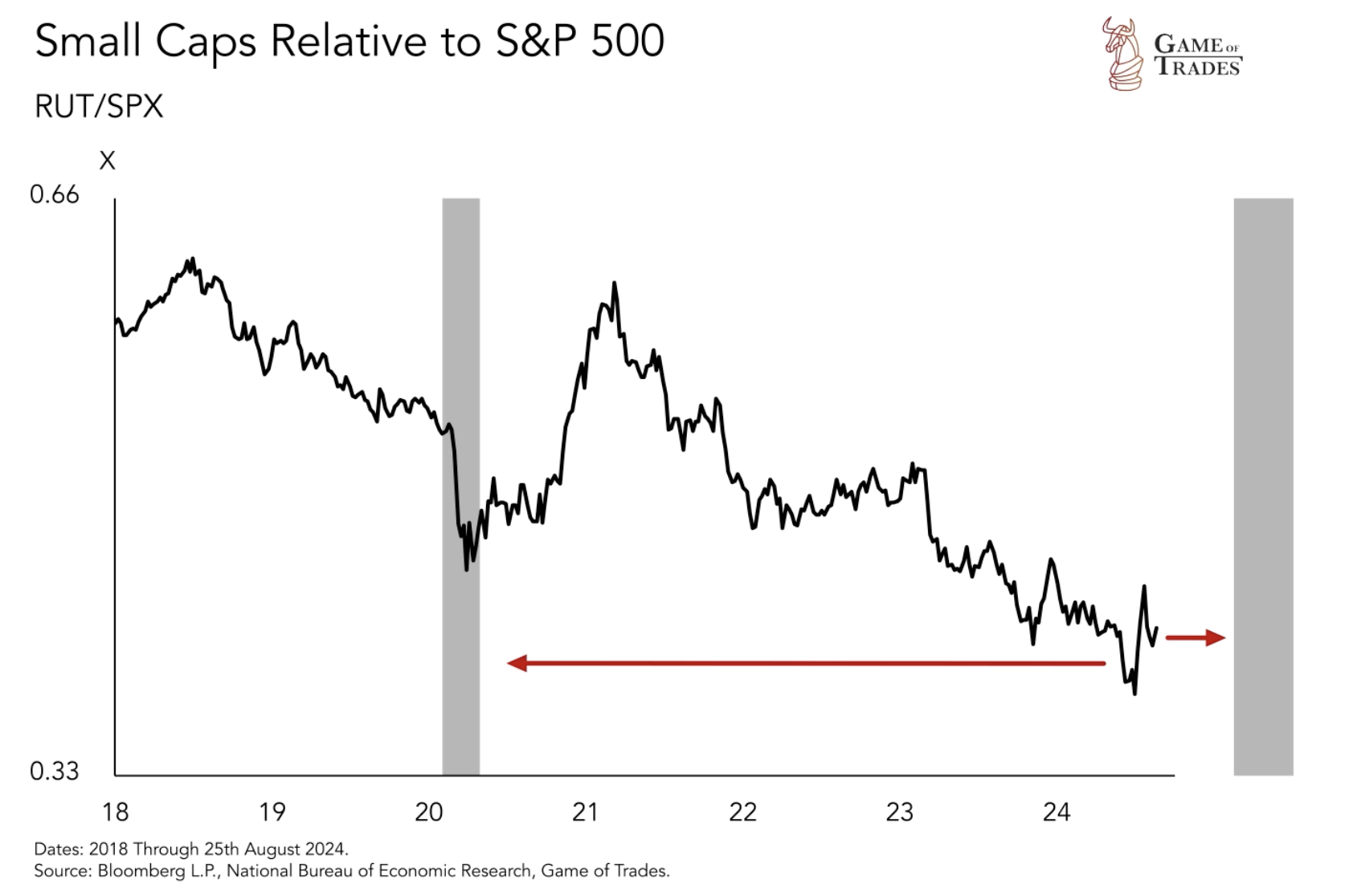 Small Caps Relative to S&P 500