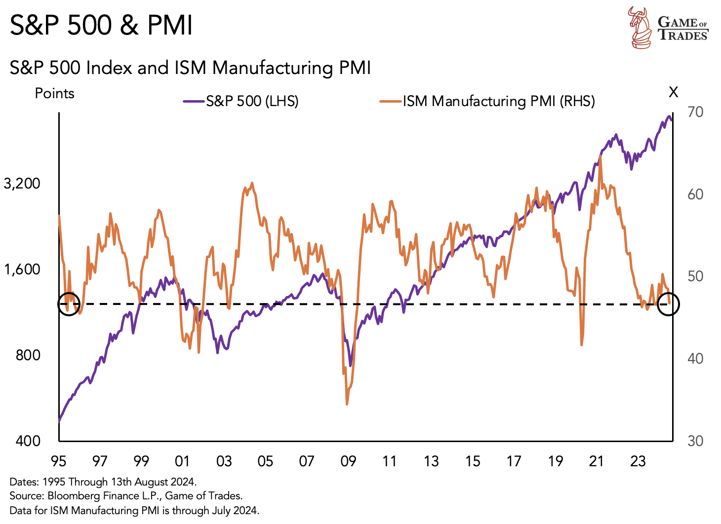 ISM Manufacturing PMI