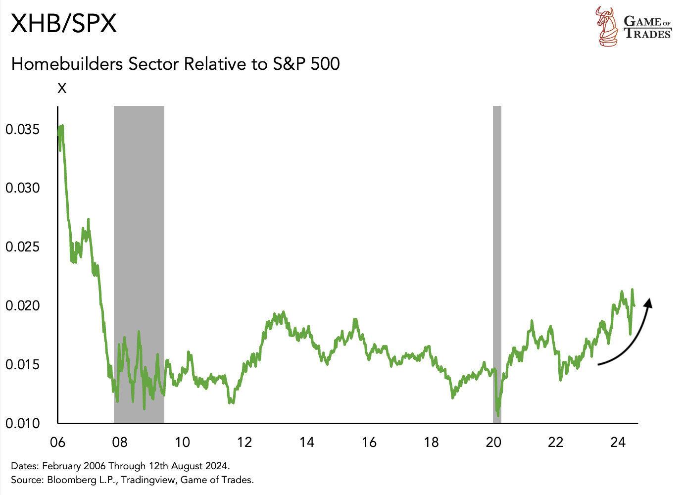 XHB/SPX