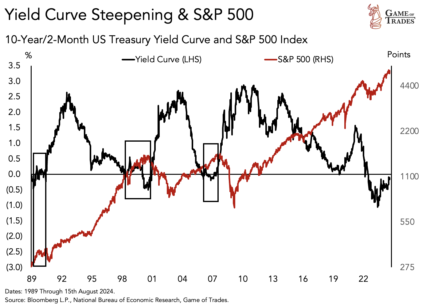 Yield Curve Steepening & S&P 500 