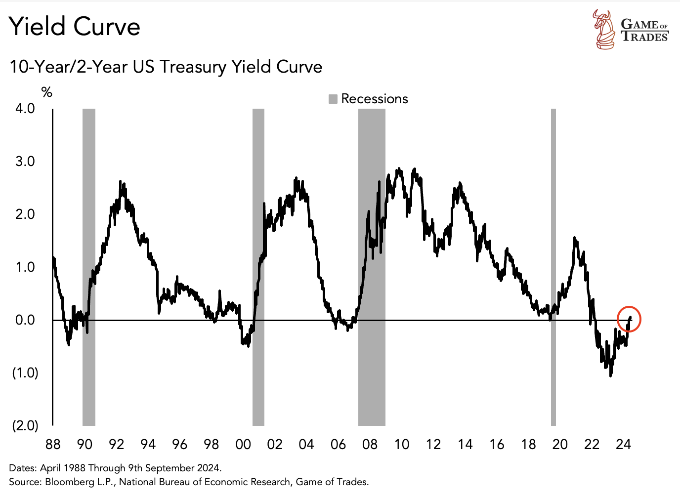 Yield Curve